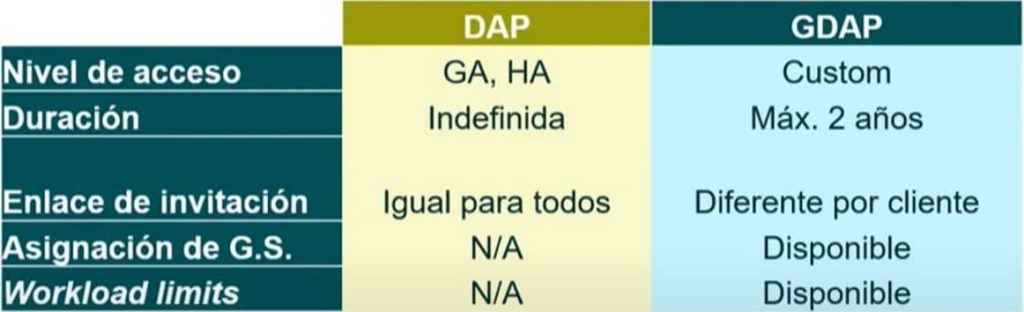 diferencias entre gap y gdap