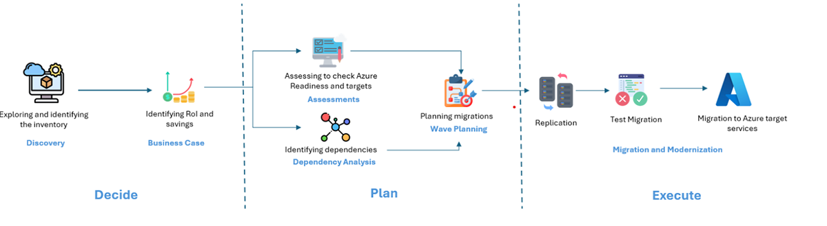 viaje migración Azure